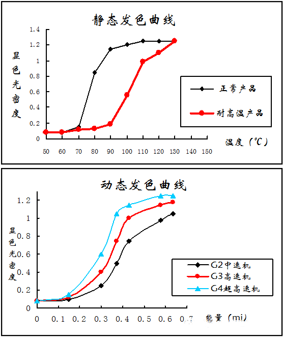 熱敏打印紙發(fā)展歷程和特點