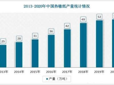 2022年中國(guó)熱敏紙行業(yè)發(fā)展趨勢(shì)與未來(lái)<i style='color:red'>前景</i>報(bào)告