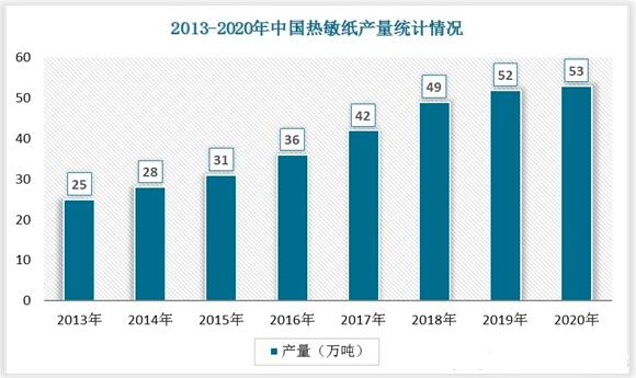 2022年中國熱敏紙行業(yè)發(fā)展趨勢與未來前景報(bào)告